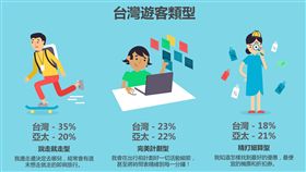 Skyscanner旅遊資訊搜尋習慣調查。（圖／Skyscanner提供）