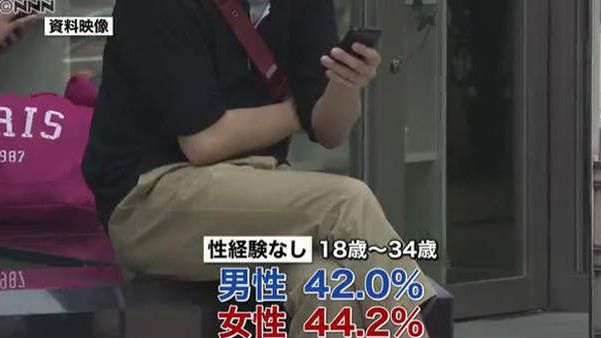 日研究單身問題　有4成男子無性經驗
