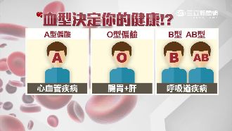 血型決定飲食？A型吃素、O型吃肉