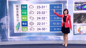 明清晨低溫僅22度　週四開始回暖