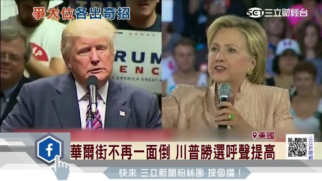 不再一面倒！美總統大選川普呼聲提高