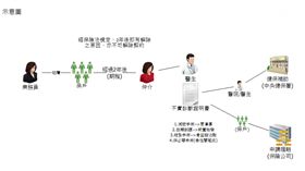刑事局破獲以何碧雲為首的詐領醫療保險金集團（楊忠翰攝）