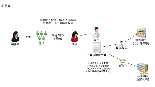 保險黃牛勾結名醫　詐領保險金6千萬