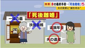 日本,離婚,女性,婆媳,姻族関係終了届,死後離婚,法律,夫家,家屬,遺產(http://www.mbs.jp/news/kansai/20160922/00000057.shtml)