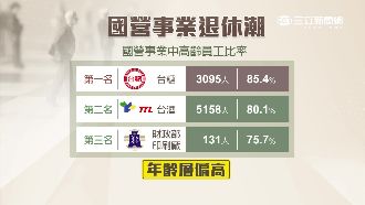 國營爆退休潮！年燒國庫67億退休金