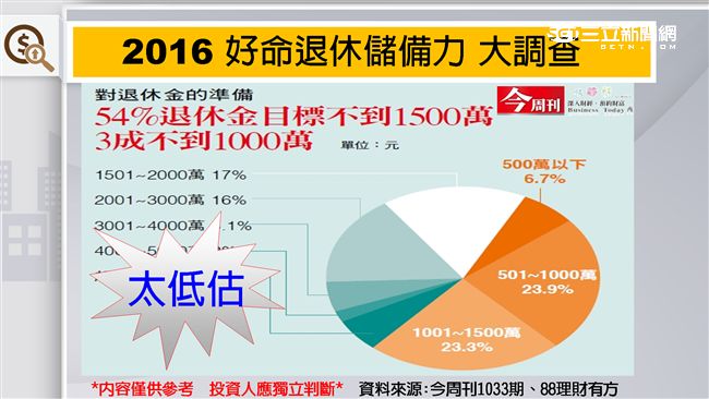 您要存下多少錢　才能夠退休享樂？