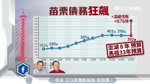 縣庫見底遭彈劾 劉政鴻仍享18%利息