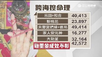 女請命理師挽回感情　砸42萬沒功效