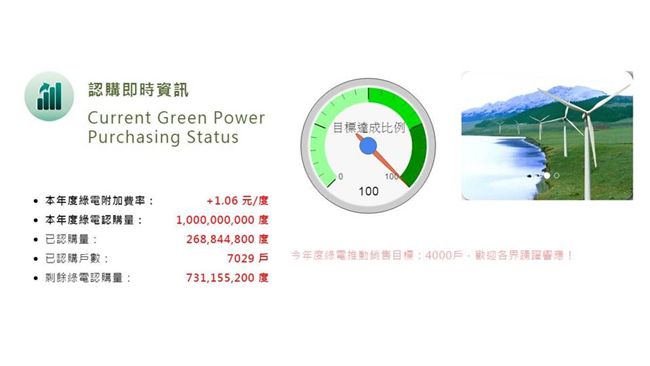 106元等於種5棵樹　綠電開放認購