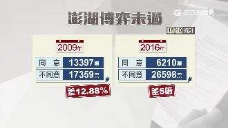 博奕二次公投　不同意票大勝同意5倍