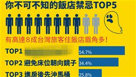 Expedia智遊網入住飯店行為大調查。（圖／Expedia提供）