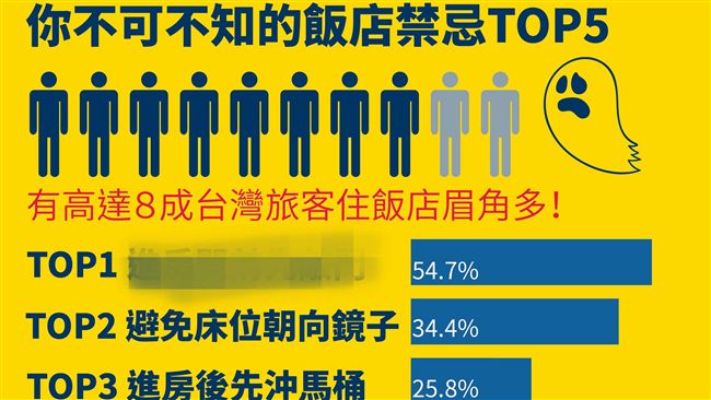住飯店眉角多　台灣人忌諱的五大禁忌