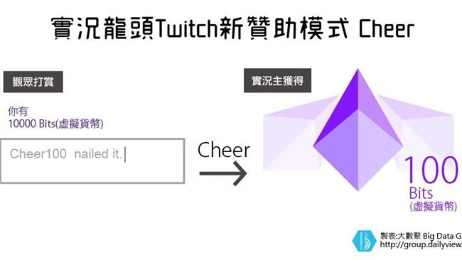 Twitch新系統顛覆實況產業！