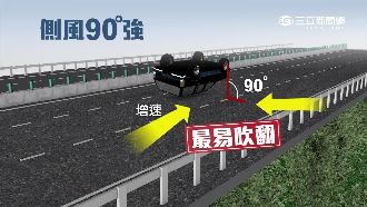 瞬間側風破壞力強　90度角易翻車