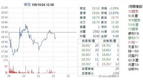 圖／截自Yahoo股市