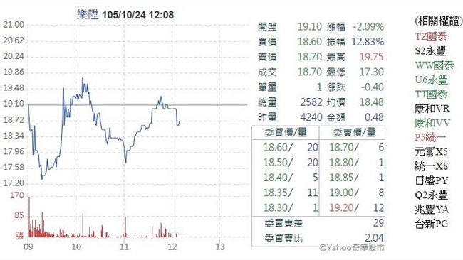 樂陞高層人事變動　股價震盪逾12%