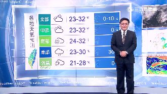 週三至五高溫悶熱如夏！中南部空品差