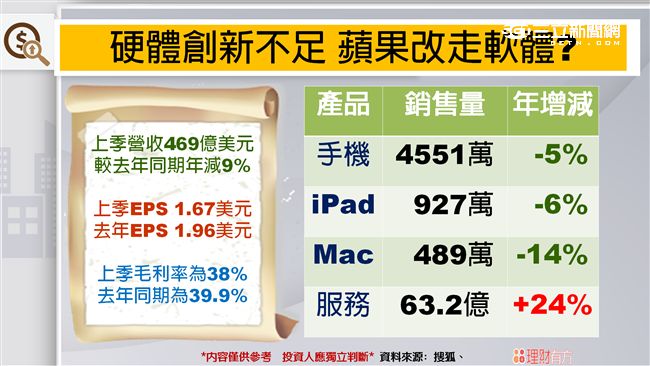 蘋概光環最亮已過？鴻海今無力上攻