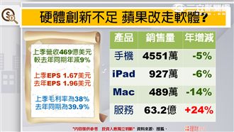 蘋概光環最亮已過？鴻海今無力上攻