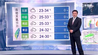 把握明天好天氣　週末變天轉涼又下雨