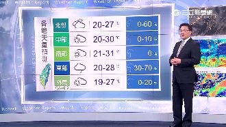 西半部回暖好天氣　明高溫飆31度