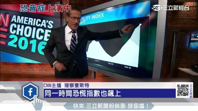 十月驚奇發威　全球市場罹患恐普症