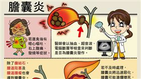 外科醫師劉育志（Dr.小志志）以圖文解說膽囊炎症狀與對健康的影響。（圖／漫畫健康網）