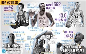 NBA球員打鐵成績
