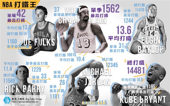 Kobe也服了！誰是NBA打鐵王？