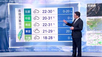 明起連續4天　全台高溫突破30度