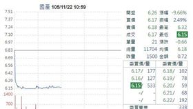 圖／翻攝奇摩股市
