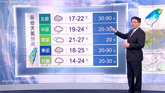 冷空氣發威！明晨北部低溫下探17度