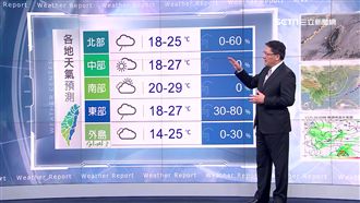 回溫僅一天！明日炎熱　周六晚又變冷