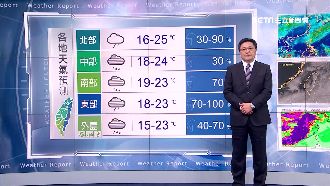 冷空氣+雲量厚！這地區明下探17度