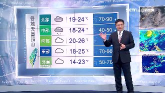 冬衣準備！中部以北明清晨低溫18度