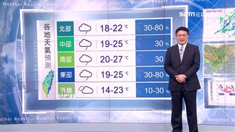 東北風持續增強　明低溫下探18度