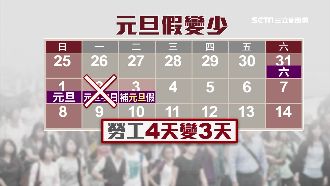 小確幸縮水了！勞工元旦假4天變3天
