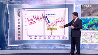 低溫下探15度　周五過後恐更冷！