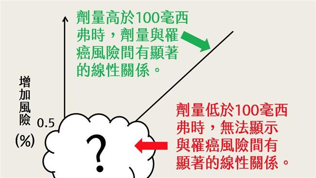 「輻射沒有安全劑量」只是個假說！