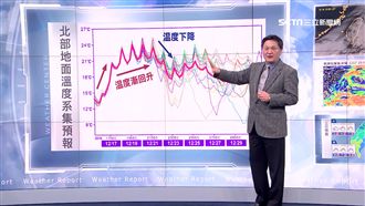 把握周末好天氣！　下周四恐再降溫