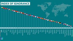 全球最無知國家排行榜（圖／翻攝自益普索官網）