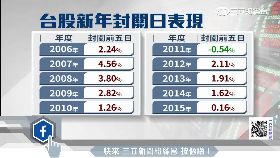 T 封關容易漲1200
