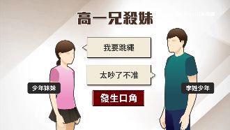 16歲少年毆死妹　伴遺體呆坐3小時