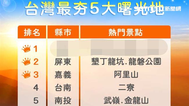 全台曙光熱門地　第一名竟不是阿里山