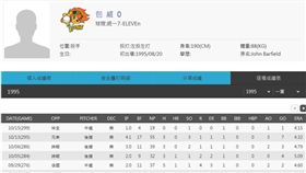  ▲包威在統一獅投球內容並不佳（翻攝自中華職棒官網）