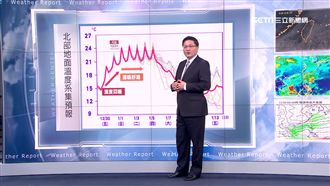 周末回溫！元旦連假　高溫上看28度