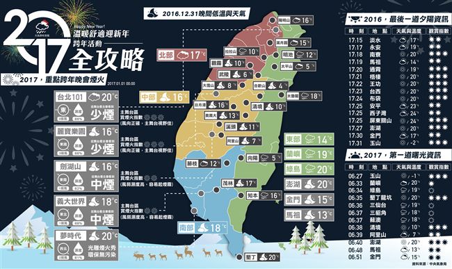 跨年元旦天氣曙光煙火　一張圖全明白