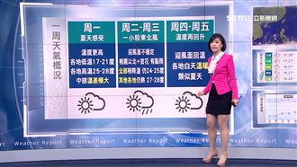 76年來最熱元旦！　未來一周如夏天