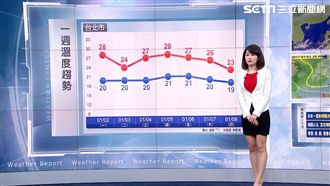 週二、週三溫度稍降　東半部零星陣雨