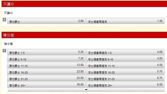 彩迷投注NBA5萬　中獎140萬？